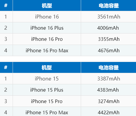 福贡苹果16电池维修分享iPhone16系列电池容量是多少 